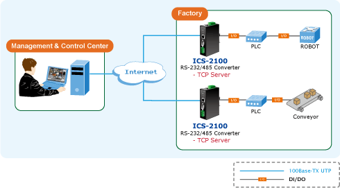 Solusi Industrial RS-232/RS-422/RS-485 Over Ethernet