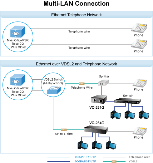 Solusi 4-Port Long Reach Gigabit Ethernet To VDSL2 Bridge