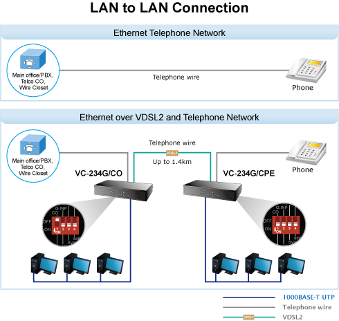 Solusi 4-Port Long Reach Gigabit Ethernet To VDSL2 Bridge