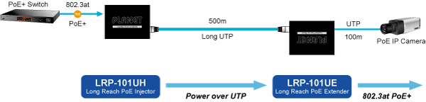 Solusi Long Reach PoE over UTP Extender : PLANET LRP-101U-KIT