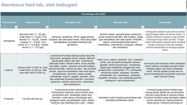 Membaca hasil lab sendiri (ノ◕ヮ◕)ノ*:・゚✧