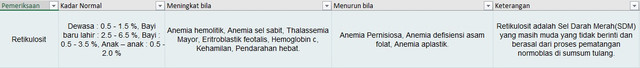 Membaca hasil lab sendiri (ノ◕ヮ◕)ノ*:・゚✧