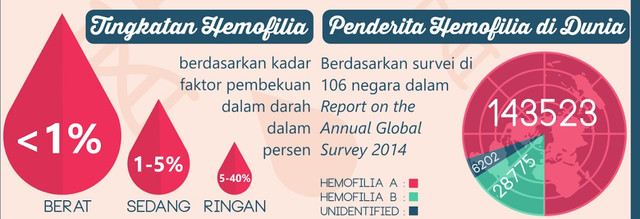 sadarlah-bahwa-hemofilia-itu-memang-ada