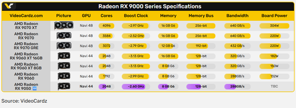 Bocoran spesifikasi AMD Radeon RX 9050, hadir dengan VRAM 8GB!