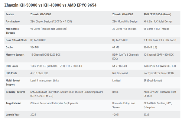 Zhaoxin KH-50000: Chiplet 96 Core, Pesaing EPYC & Xeon — Siapkah Industri Global?