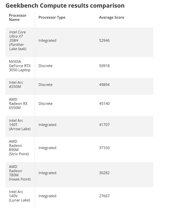 Leak Panther Lake: Core Ultra X7 358H dengan 12 Xe3 Cores Muncul di Geekbench!