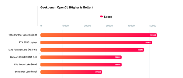 Leak Panther Lake: Core Ultra X7 358H dengan 12 Xe3 Cores Muncul di Geekbench!