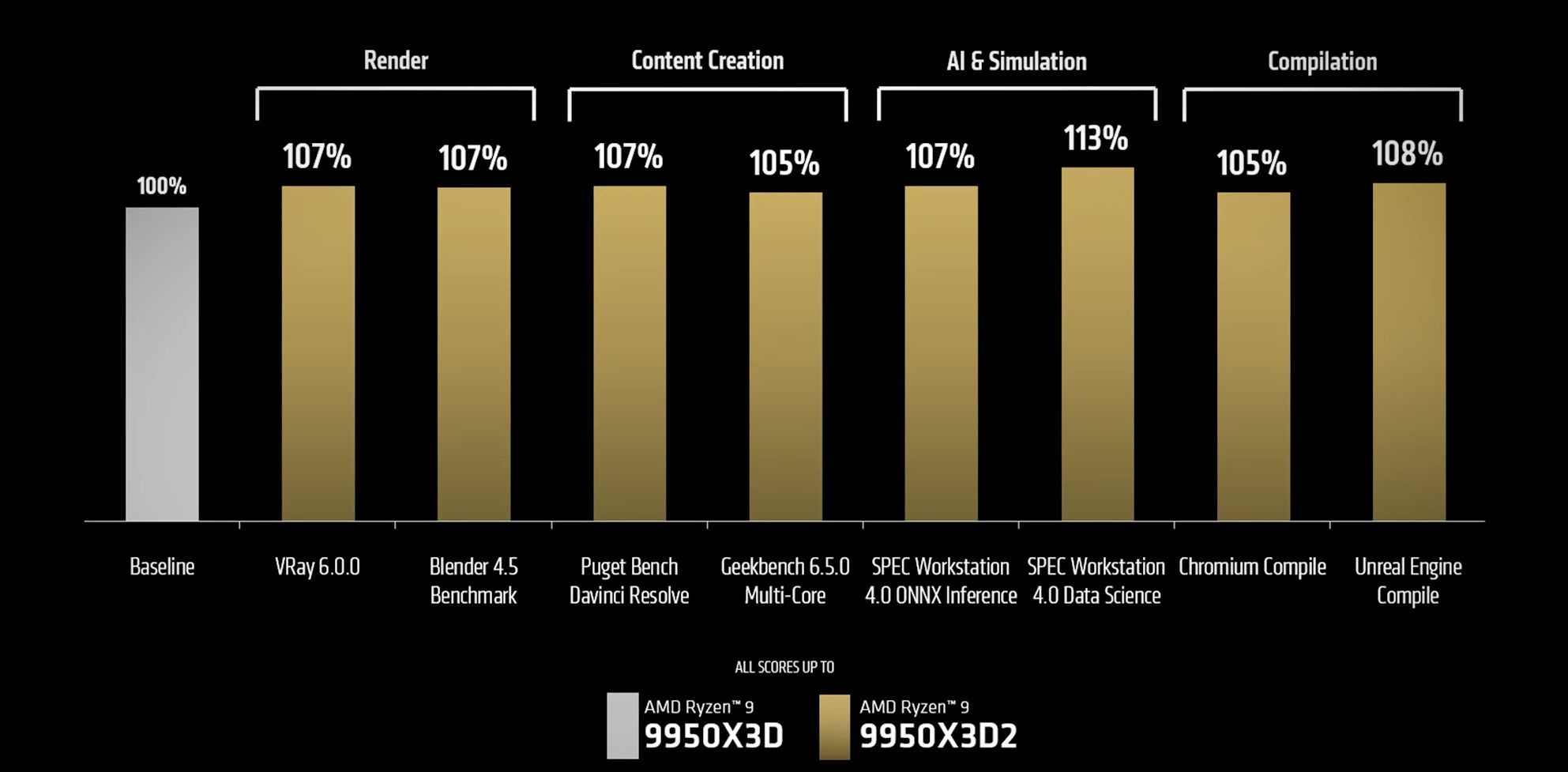 AMD rilis processor AM5 baru, Ryzen 9 9950X3D2. Apakah worth it?