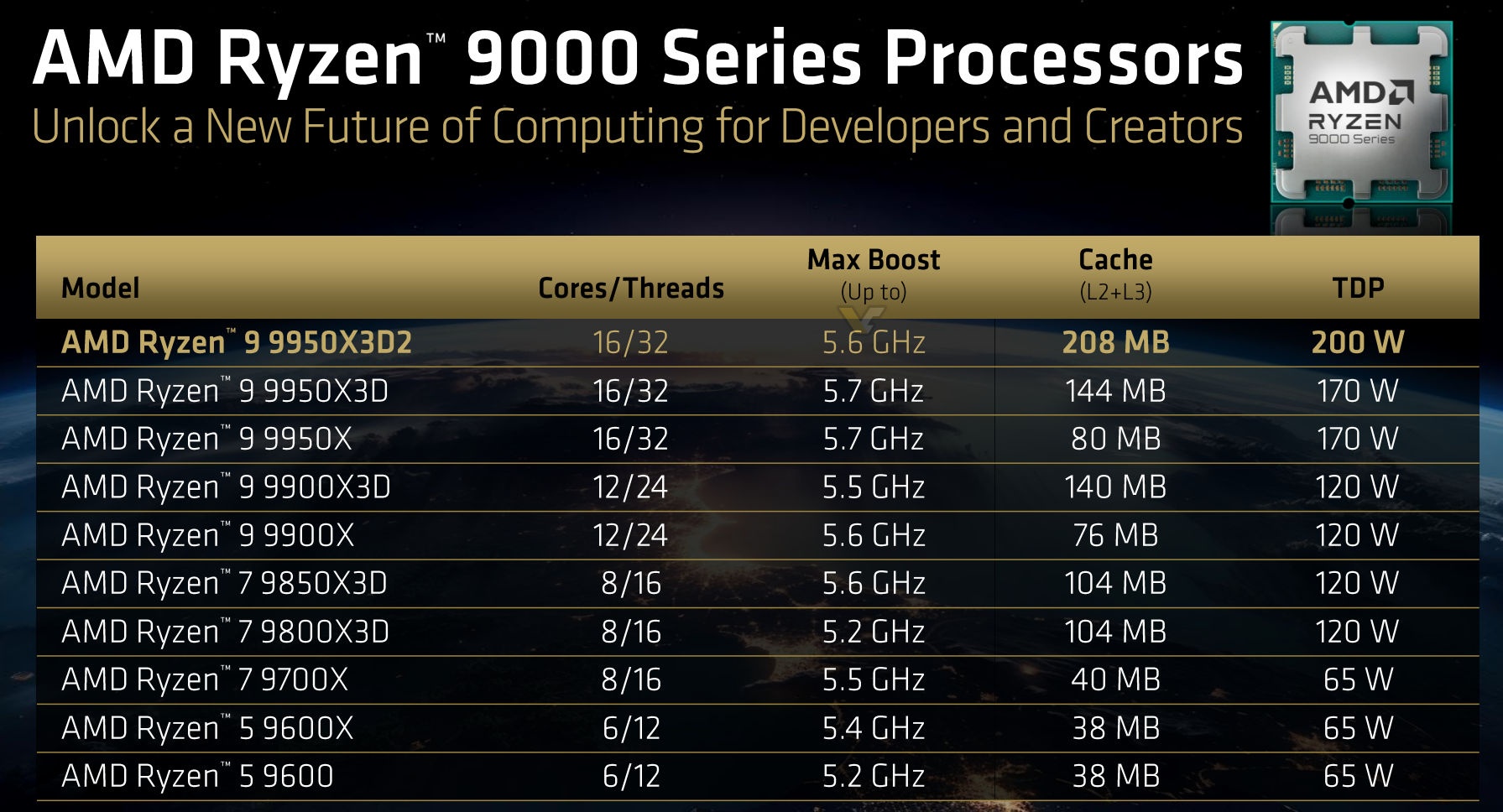 AMD rilis processor AM5 baru, Ryzen 9 9950X3D2. Apakah worth it?