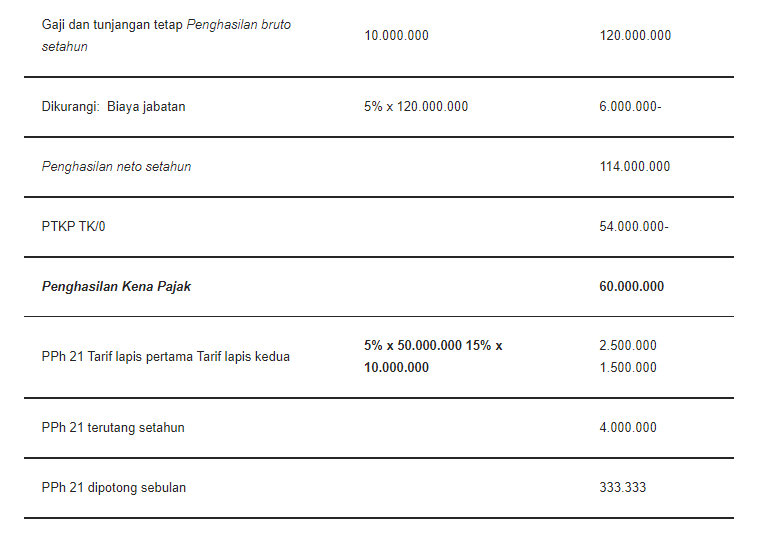 Berikut Perhitungan PPh 21 Karyawan Terbaru Sesuai UU HPP | KASKUS