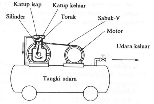 Kompresor Udara ( Apa,Jenis-Jenis &amp; Cara Kerja )