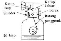 Kompresor Udara ( Apa,Jenis-Jenis & Cara Kerja )