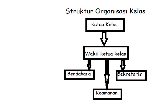 Belajar Berorganisasi Lewat 5 Jabatan di Kelas