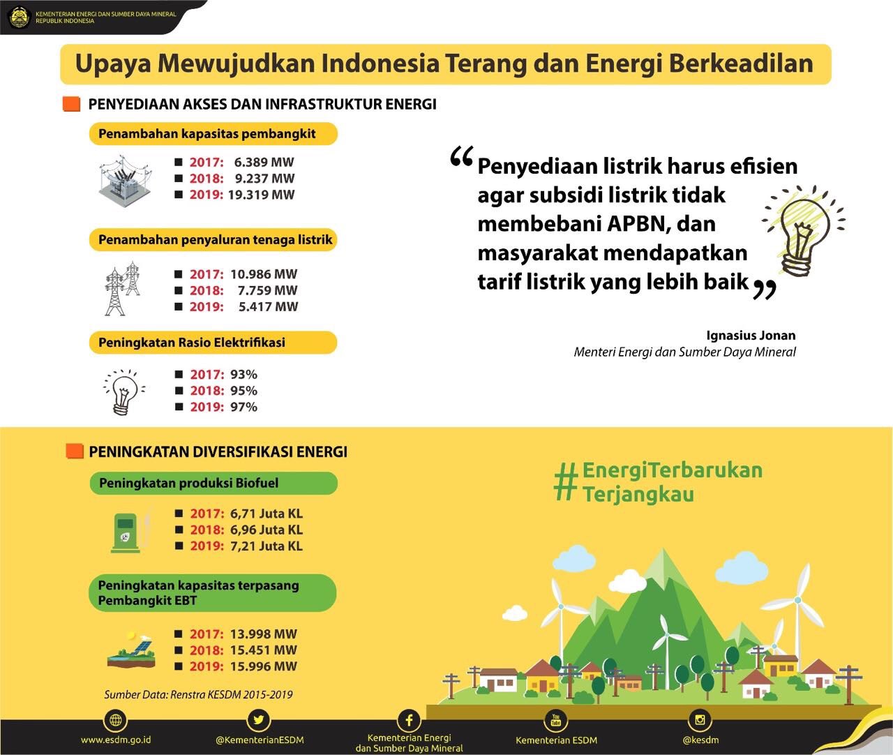 Sadarkah Kita, Kemana Sajakah Subsidi Listrik Selama Ini?