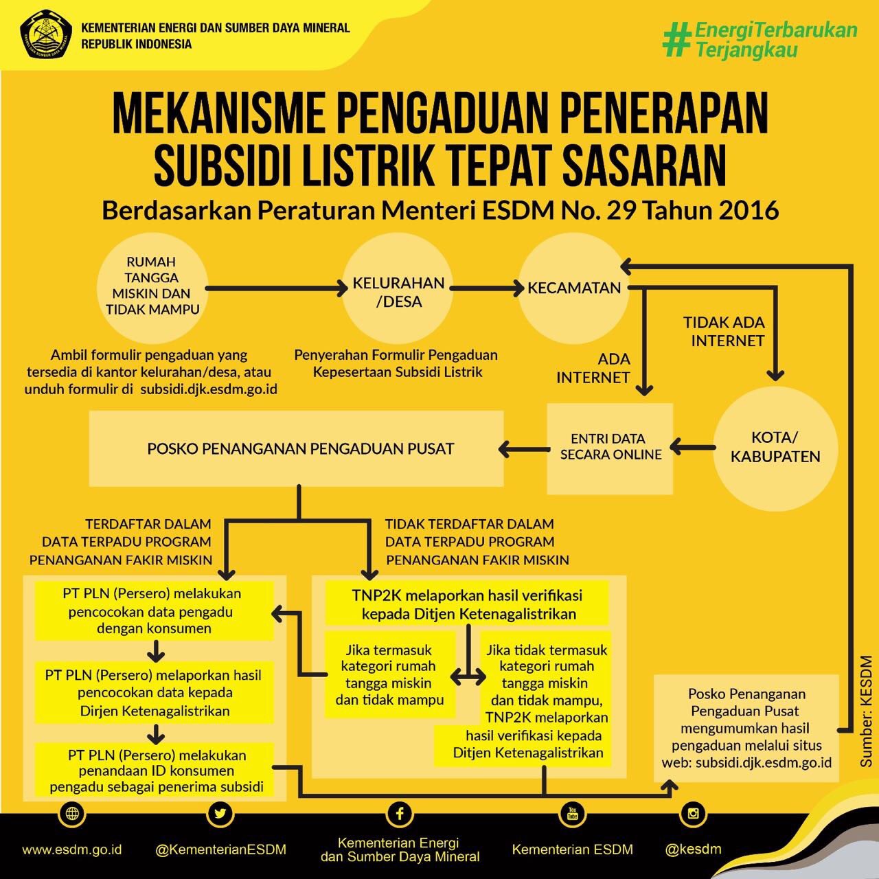 Sadarkah Kita, Kemana Sajakah Subsidi Listrik Selama Ini?