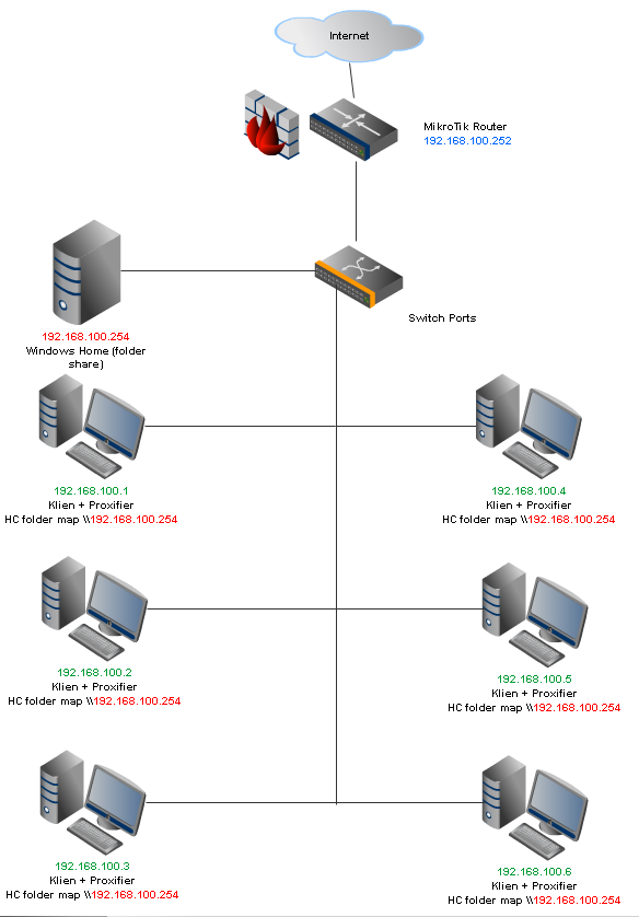 Proxy server HandyCache + MikroTik dalam satu mesin = Transparant+Unlimited Clients