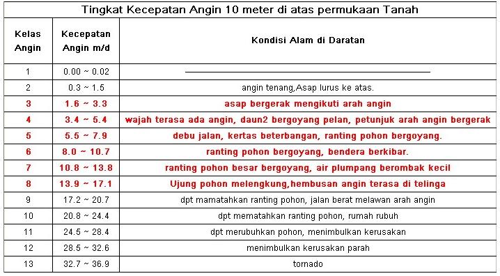 &#91;Teknologi Terapan&#93; Pembangkit listrik tenaga angin