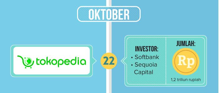 Jajaran Startup Indonesia Yang Berhasil Memperoleh Dana Investasi