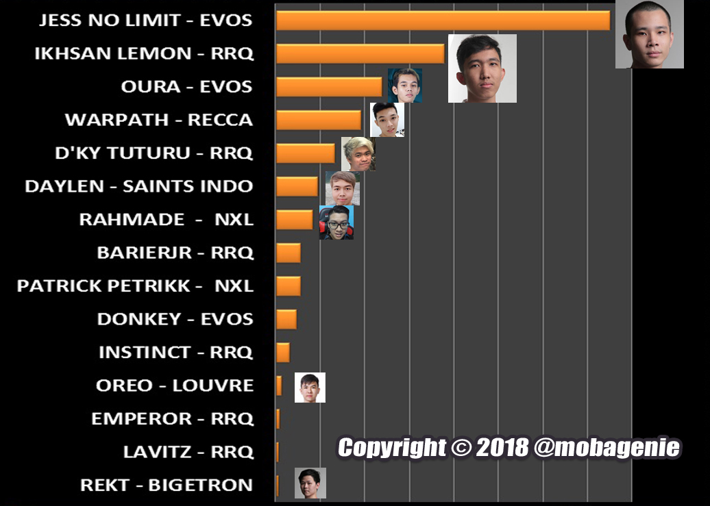 perbandingan-popularitas-gamer-professional-mobile-legends-indonesia-2018