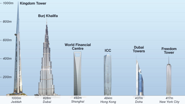 KINGDOM TOWER, Gedung yang Lebih TInggi daripada BURJ KHALIFA