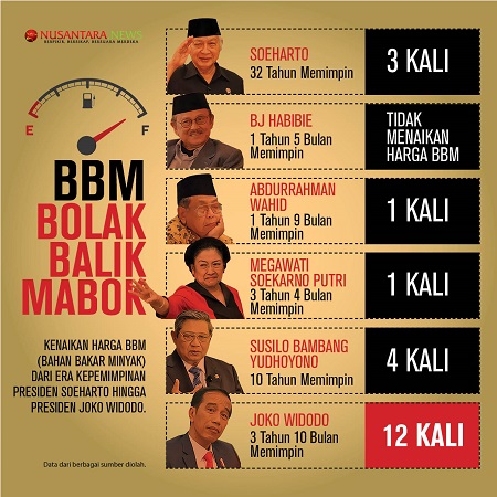 Kegagalan Jokowi Tangani BBM dan Insiden Sejam Kenaikan Harga Premium