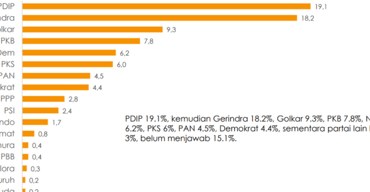 Survei Indikator Politik &#91;26 Des&#93;: Elektabilitas PDI-P 19,1%, Gerindra 18,2%
