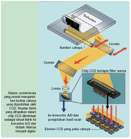 Prinsip Kerja Mesin Scanner