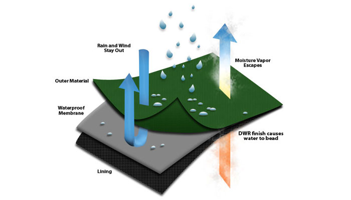 &#91;DISKUSI UMUM&#93; Apa Itu Waterproof Breathable