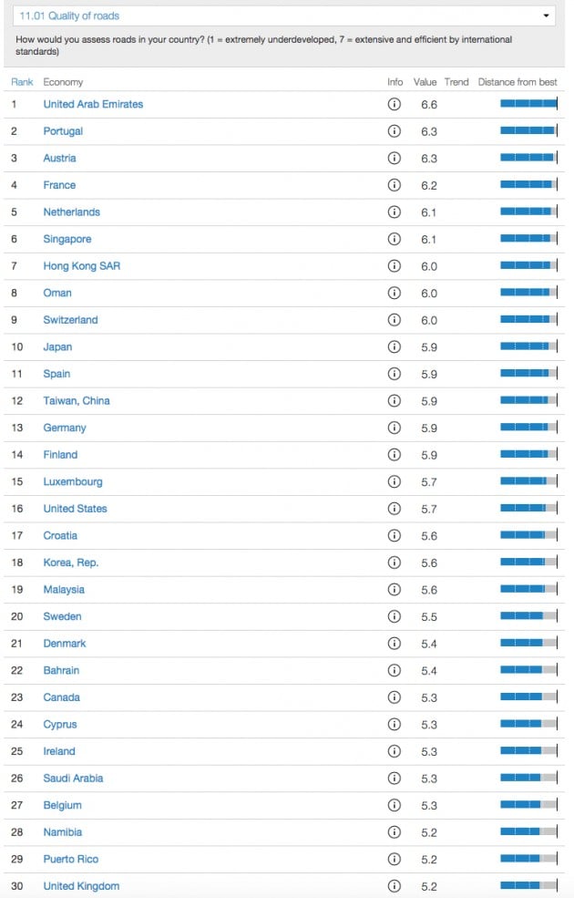 30-negara-dengan-jalan-terbaik-indonesia-peringkat-berapa