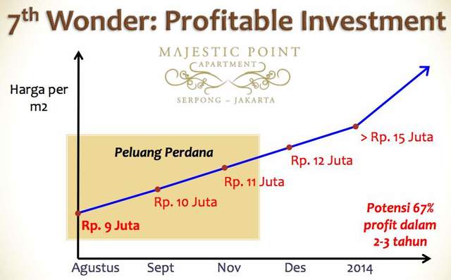 Investasi Terbaik - Apartement Majestic Point - Serpong