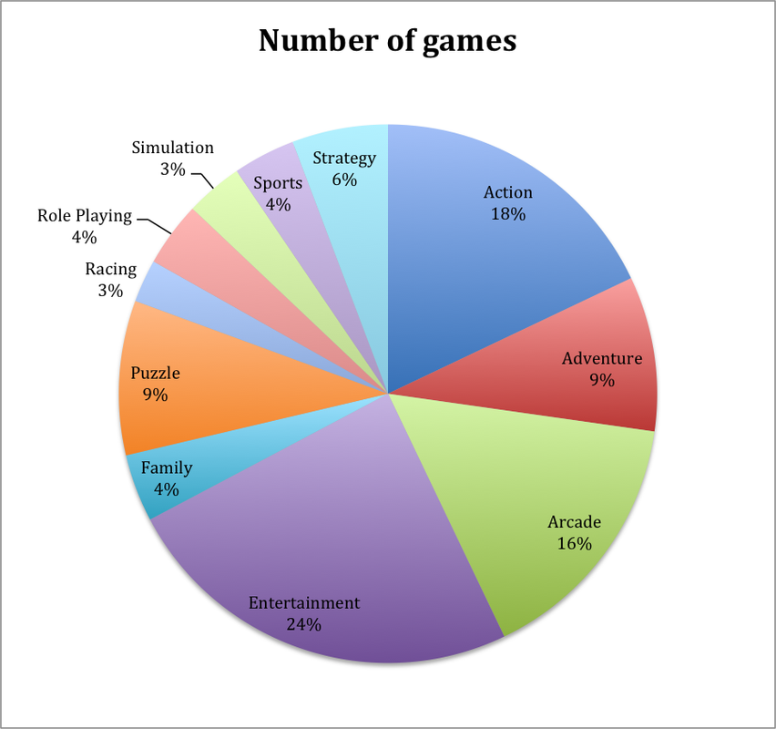 Jenis jenis/genre Game
