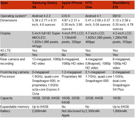 Galaxy S 4 vs iPhone 5 vs HTC One vs BlackBerry Z10 Pilih mana gaan? Yuuk masukk!