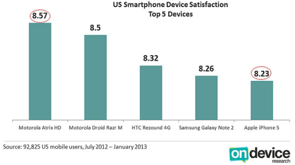 Apple Berada Di Bawah 4 Smartphone Android Dalam Soal Kepuasan Pengguna