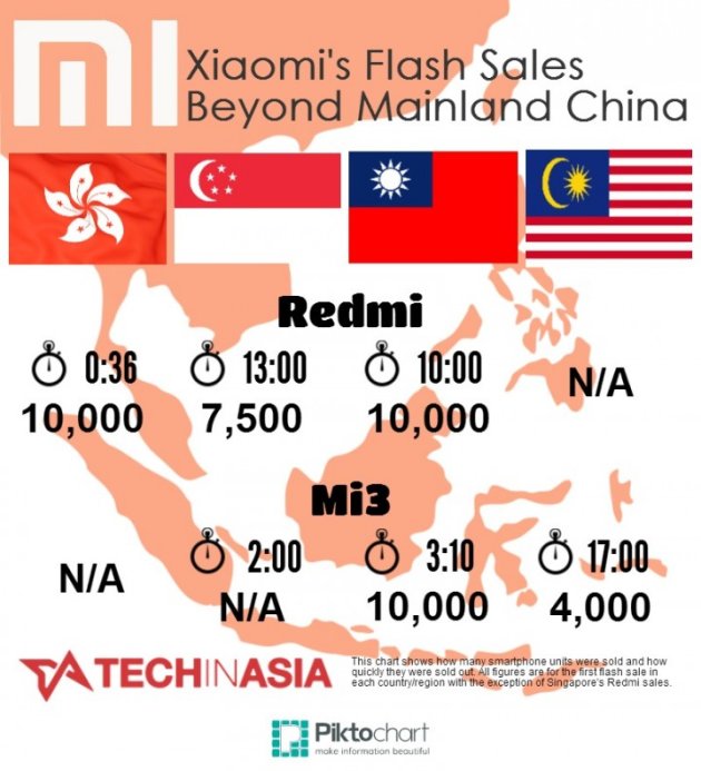 In first Malaysia flash sale, Xiaomi sells 4,000 Mi3 smartphones in 17 minutes