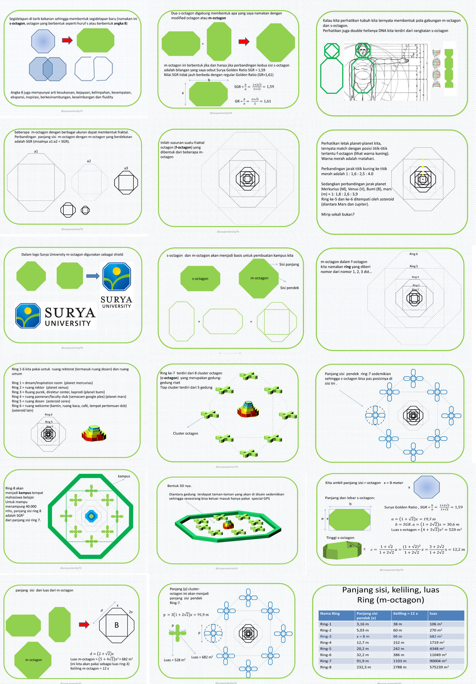 Surya Mandala, Masterplan kampus yang futuristic, ramah lingkungan, dan hemat energi