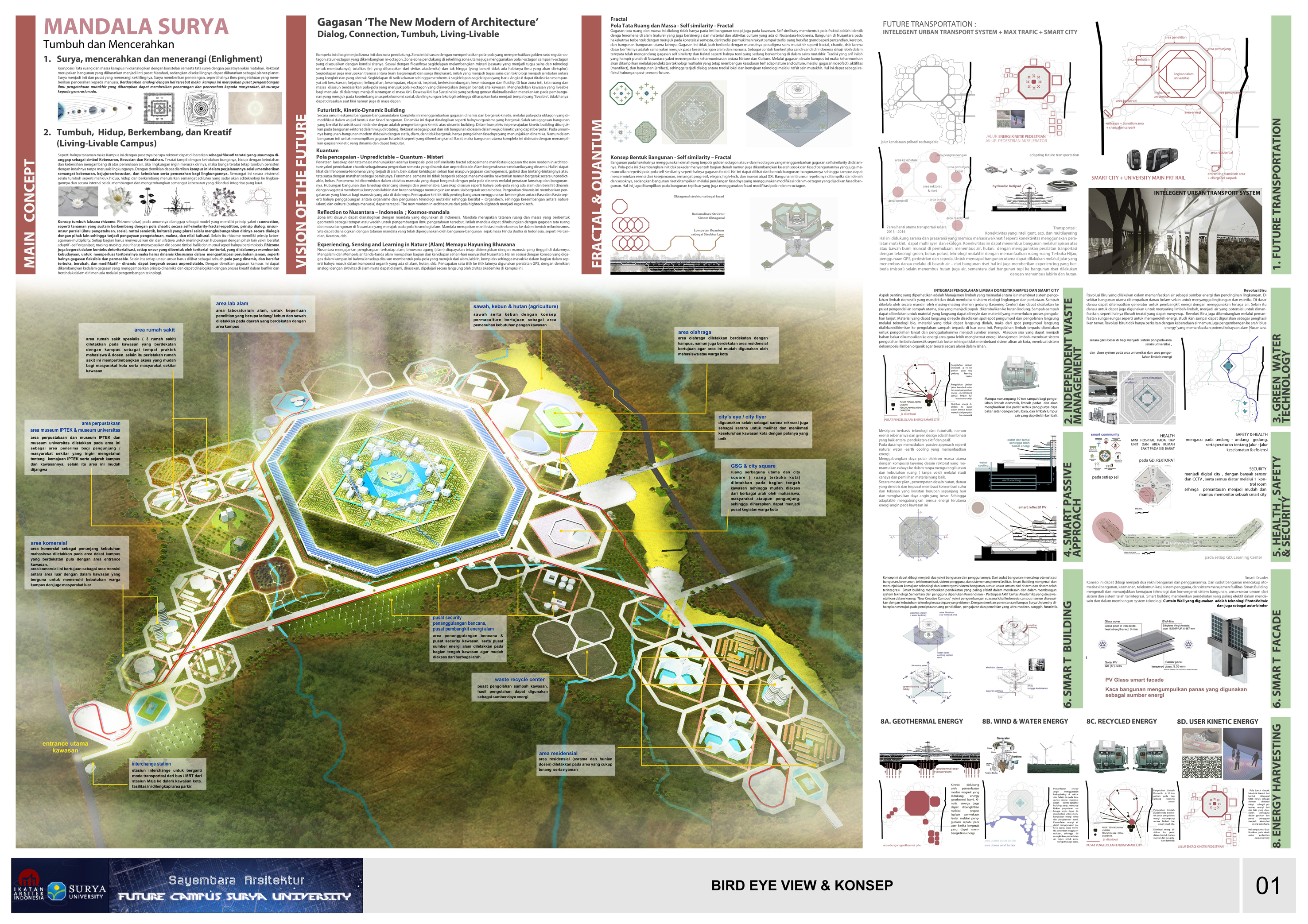 Surya Mandala, Masterplan kampus yang futuristic, ramah lingkungan, dan hemat energi
