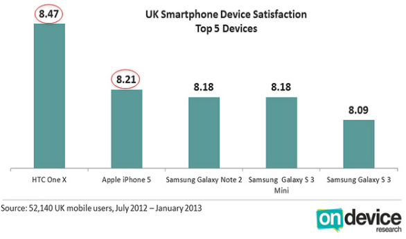 Apple Berada Di Bawah 4 Smartphone Android Dalam Soal Kepuasan Pengguna