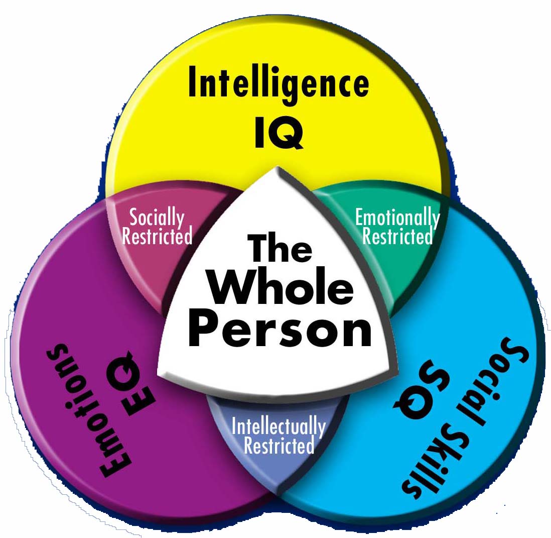 Mengenal IQ, SQ, dan EQ