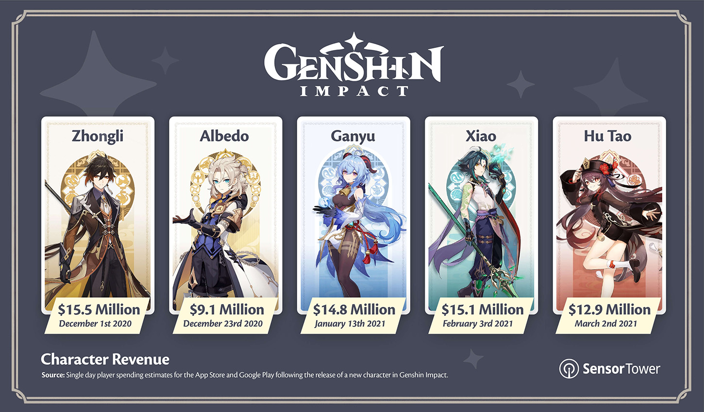 Genshin Impact, Game Pertama Yang Hasilkan 1 Milliar Dollar Hanya 6 Bulan Perilisan