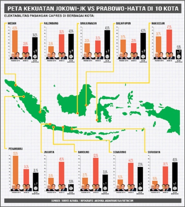 Ini Alasan Elektabilitas Jokowi Disalip Prabowo