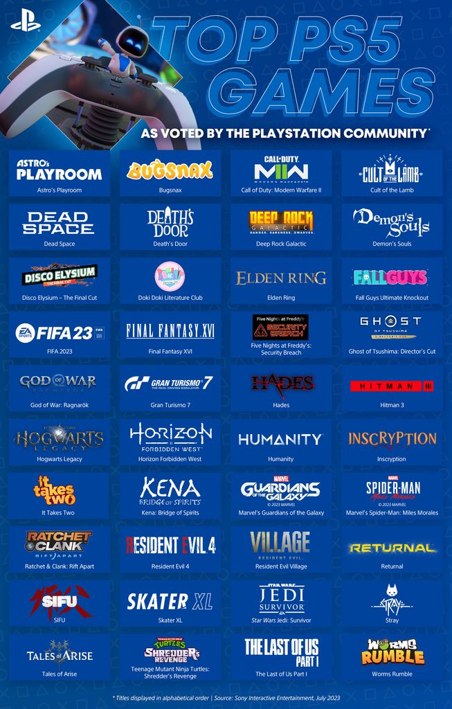 Inilah 40 Game PS5 Paling Populer Menurut Para Pemain