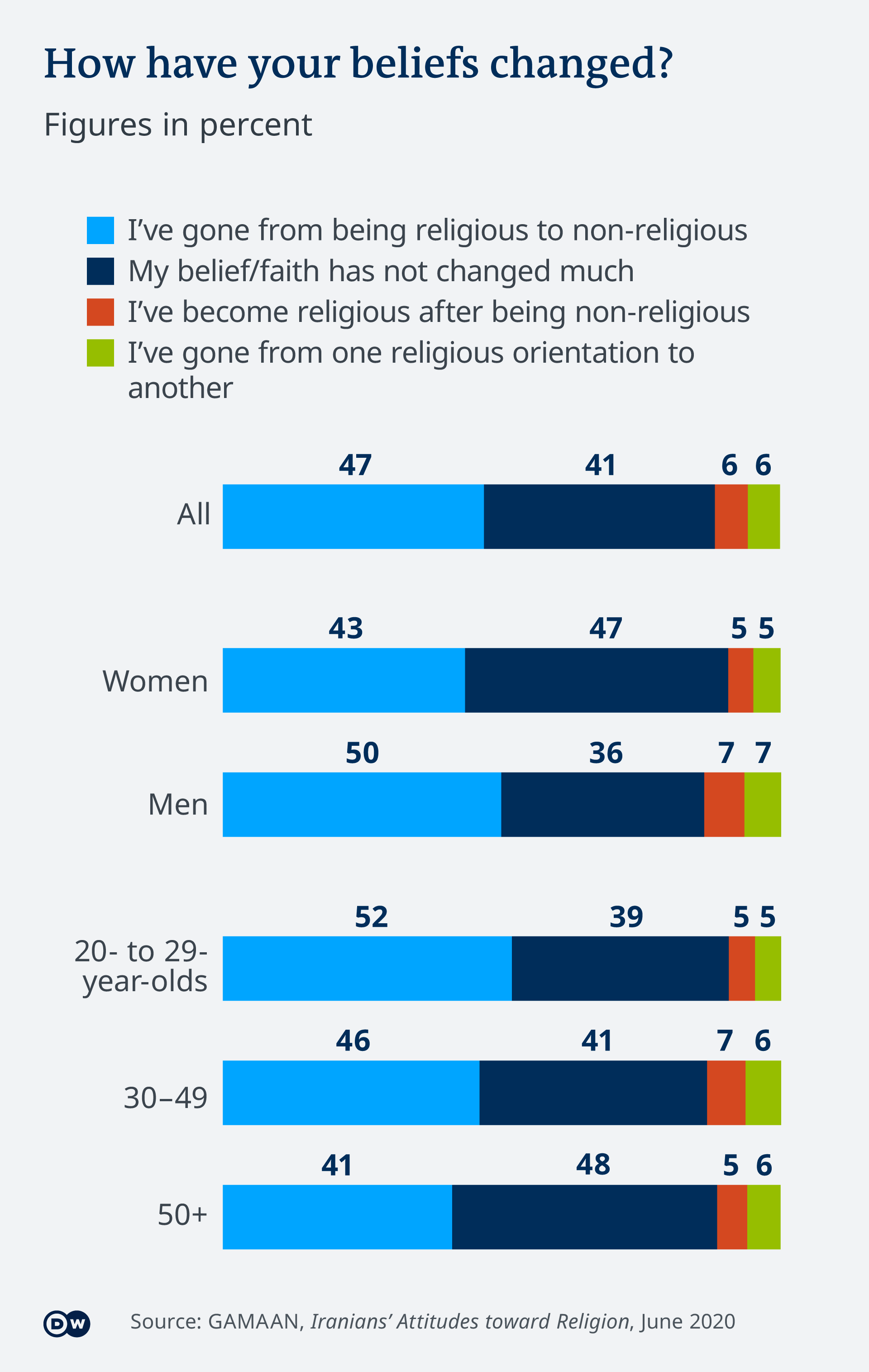 Middle East: Are people losing their religion?