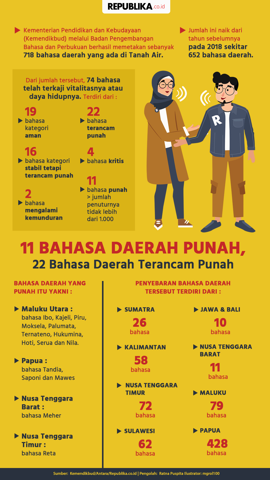 Penutur Bahasa Daerah Khawatirkan Dominasi Bahasa Indonesia