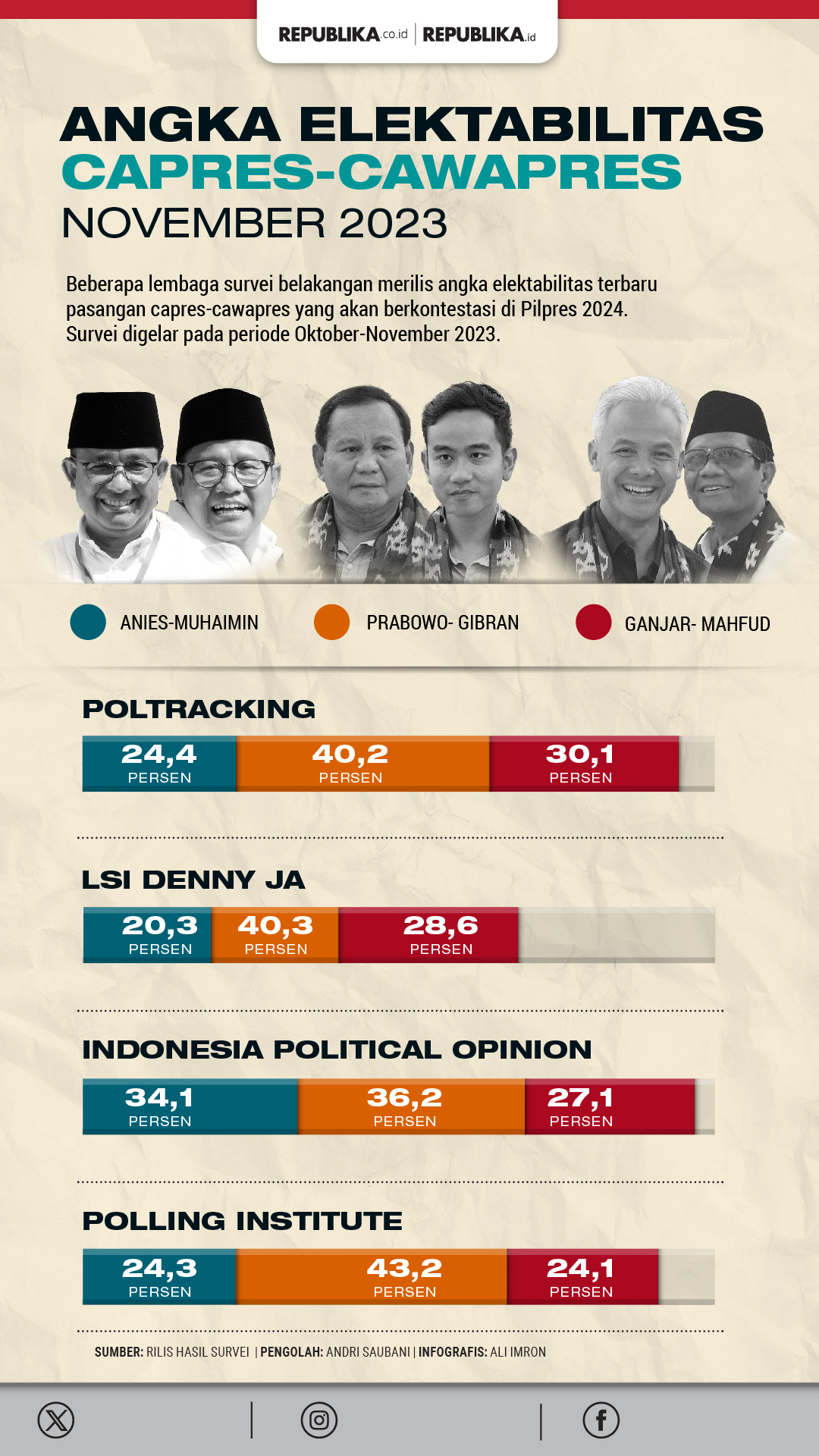 Burhanuddin Muhtadi Prediksi Prabowo Vs Anies di Putaran Dua Pilpres 2024