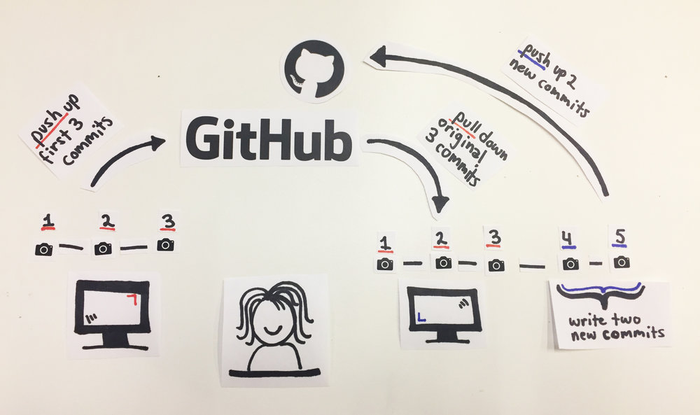 Github Learning Lab, Cara baru belajar Github untuk pemula