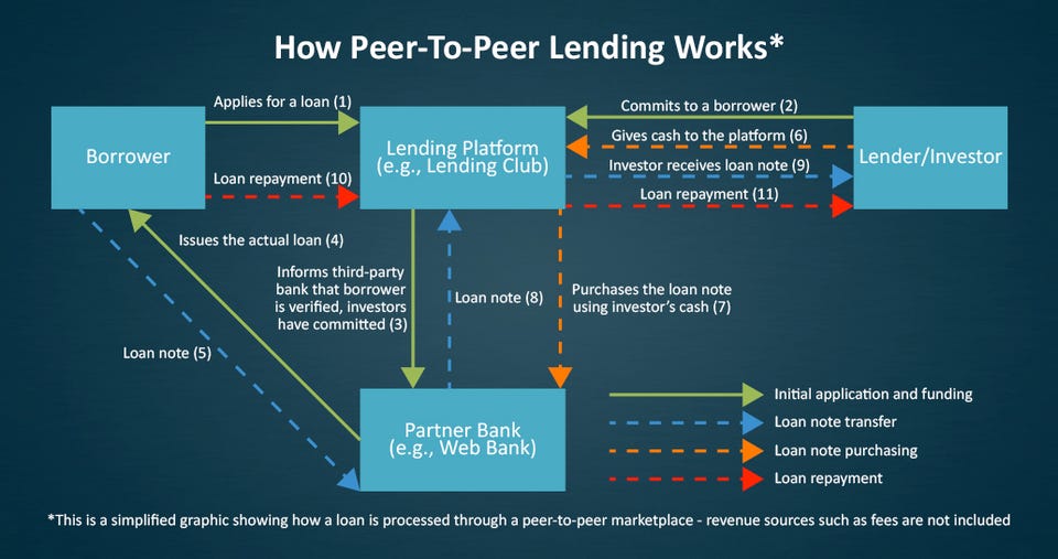 Peer-to-Peer Lending: Hasilkan Uang Sambil Bantu Komunitas