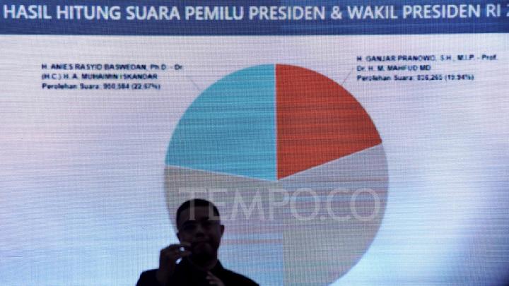 Suara Prabowo-Gibran 86 Ditulis 886 di TPS Ciputat Tangsel, Bawaslu: Salah Tulis Saja