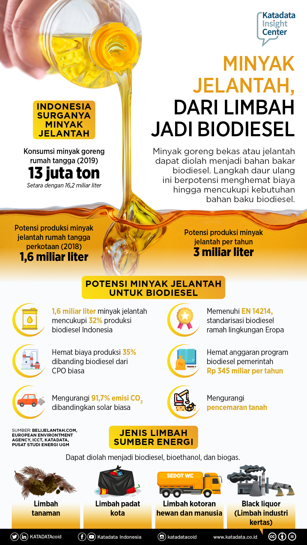 Minyak Jelantah Jadi Sumber Cuan? Tentu Saja Bisa! Ini Caranya!