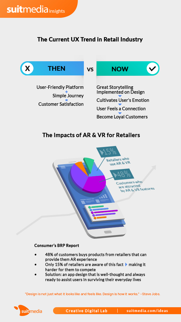 The Impact of UX Trend in Retail Industry