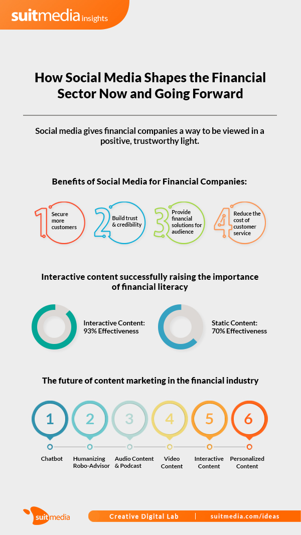 how-social-media-shapes-the-financial-sector-now-and-going-forward